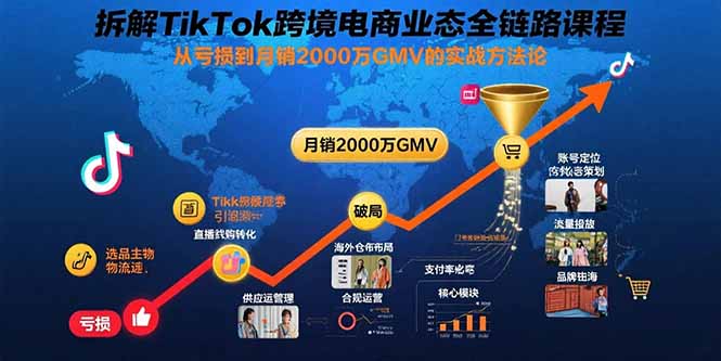拆解TikTok跨境电商业态全链路课程：从亏损到月销2000万GMV的实战方法论-老吴出海笔记