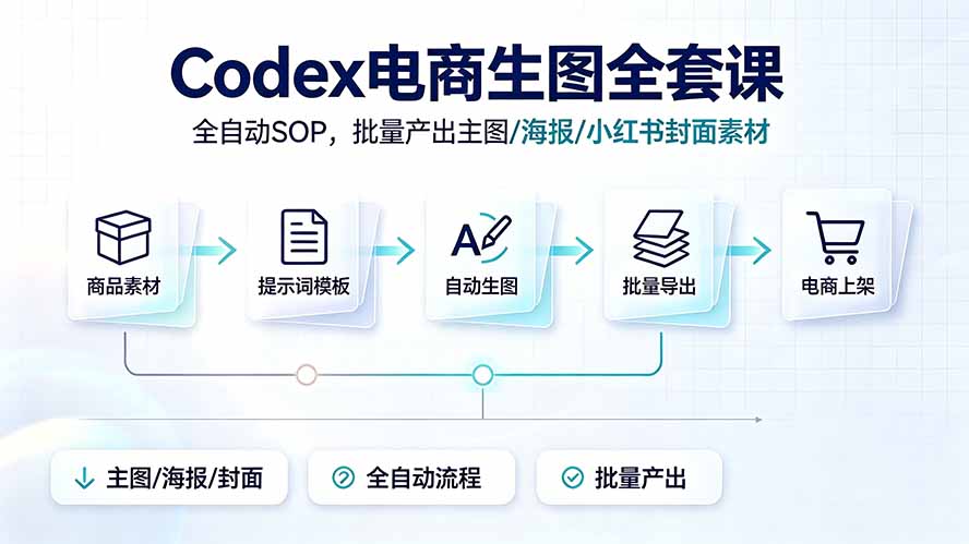 Codex电商生图全套课|全自动SOP,批量产出主图/海报/小红书封面素材-老吴出海笔记