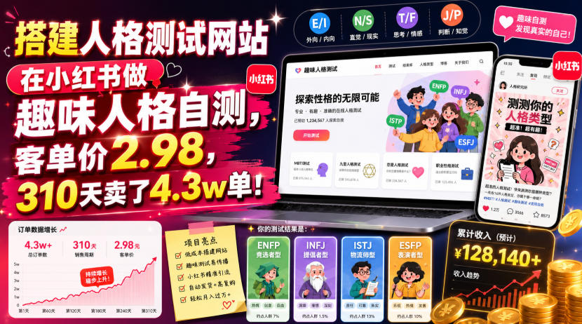 搭建人格测试网站在小红书做趣味人格自测,客单价2.98,310天卖了4.3w单!-老吴出海笔记
